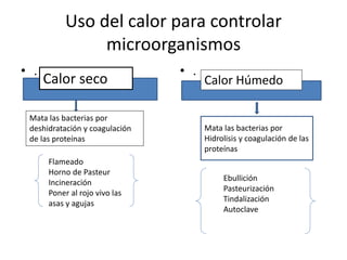 Uso del calor para controlar
microorganismos
• . • .
Calor seco
Mata las bacterias por
deshidratación y coagulación
de las proteínas
Flameado
Horno de Pasteur
Incineración
Poner al rojo vivo las
asas y agujas
Calor Húmedo
Mata las bacterias por
Hidrolisis y coagulación de las
proteínas
Ebullición
Pasteurización
Tindalización
Autoclave