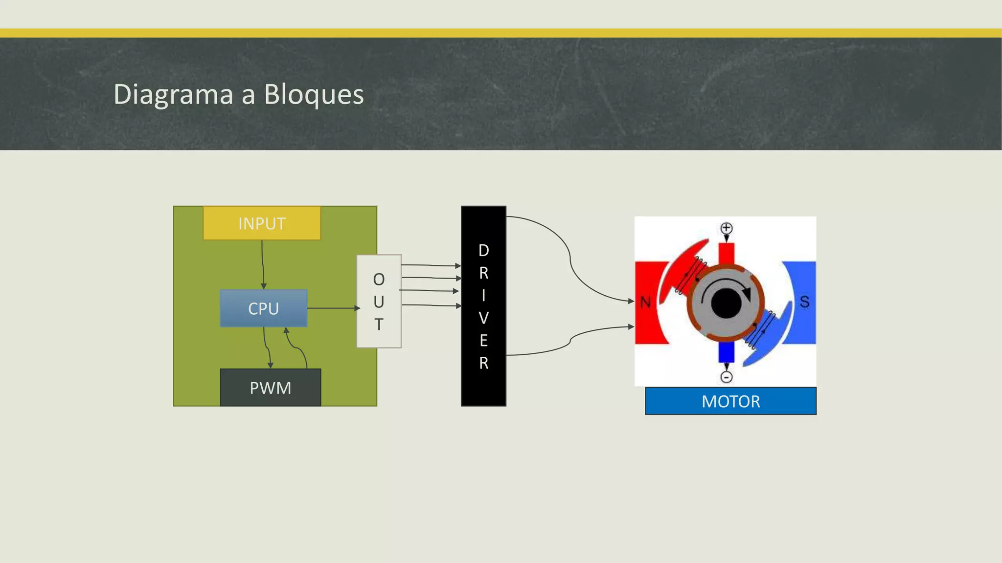 Diagrama a Bloques
FPGA
PWM
INPUT
CPU
O
U
T
D
R
I
V
E
R
MOTOR
 