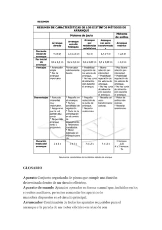 GLOSARIO


Aparato Conjunto organizado de piezas que cumple una función
determinada dentro de un circuito eléctrico.
Aparato de mando Aparatos operados en forma manual que, incluidos en los
circuitos auxiliares, permiten comandar los aparatos de
maniobra dispuestos en el circuito principal.
Arrancador Combinación de todos los aparatos requeridos para el
arranque y la parada de un motor eléctrico en relación con
 