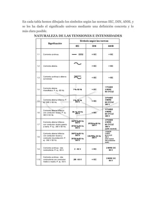 En cada tabla hemos dibujado los símbolos según las normas IEC, DIN, ANSI, y
se les ha dado el significado unívoco mediante una definición concreta y lo
más clara posible.
        NATURALEZA DE LAS TENSIONES E INTENSIDADES
 