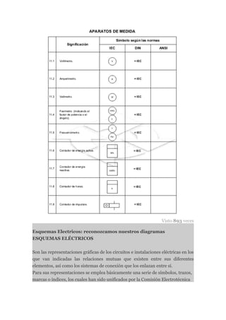 Visto 893 veces

Esquemas Electricos: reconozcamos nuestros diagramas
ESQUEMAS ELÉCTRICOS


Son las representaciones gráficas de los circuitos e instalaciones eléctricas en los
que van indicadas las relaciones mutuas que existen entre sus diferentes
elementos, así como los sistemas de conexión que los enlazan entre sí.
Para sus representaciones se emplea básicamente una serie de símbolos, trazos,
marcas o índices, los cuales han sido unificados por la Comisión Electrotécnica
 