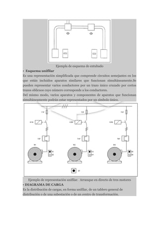 Ejempla de esquema de entubado
• Esquema unifilar
Es una representación simplificada que comprende circuitos semejantes en los
que están incluidos aparatos similares que funcionan simultáneamente.Se
pueden representar varios conductores por un trazo único cruzado por cortos
trazos oblicuos cuyo número corresponde a los conductores.
Del mismo modo, varios aparatos y componentes de aparatos que funcionan
simultáneamente podrán estar representados por un símbolo único.




    Ejemplo de representación unifilar. Arranque en directo de tres motores
• DIAGRAMA DE CARGA
Es la distribución de cargas, en forma unifilar, de un tablero general de
distribución o de una subestación o de un centro de transformación.
 