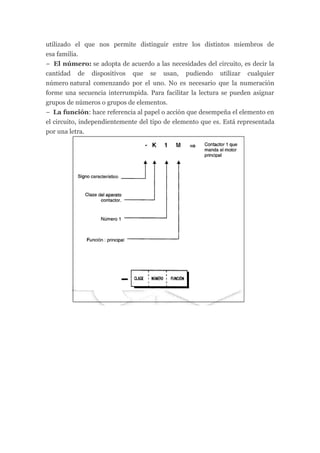 utilizado el que nos permite distinguir entre los distintos miembros de
esa familia.
− El número: se adopta de acuerdo a las necesidades del circuito, es decir la
cantidad de dispositivos que se usan, pudiendo utilizar cualquier
número natural comenzando por el uno. No es necesario que la numeración
forme una secuencia interrumpida. Para facilitar la lectura se pueden asignar
grupos de números o grupos de elementos.
− La función: hace referencia al papel o acción que desempeña el elemento en
el circuito, independientemente del tipo de elemento que es. Está representada
por una letra.
 