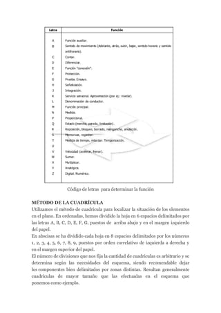 Código de letras para determinar la función


MÉTODO DE LA CUADRÍCULA
Utilizamos el método de cuadrícula para localizar la situación de los elementos
en el plano. En ordenadas, hemos dividido la hoja en 6 espacios delimitados por
las letras A, B, C, D, E, F, G, puestos de arriba abajo y en el margen izquierdo
del papel.
En abscisas se ha dividido cada hoja en 8 espacios delimitados por los números
1, 2, 3, 4, 5, 6, 7, 8, 9, puestos por orden correlativo de izquierda a derecha y
en el margen superior del papel.
El número de divisiones que nos fija la cantidad de cuadrículas es arbitrario y se
determina según las necesidades del esquema, siendo recomendable dejar
los componentes bien delimitados por zonas distintas. Resultan generalmente
cuadrículas de mayor tamaño que las efectuadas en el esquema que
ponemos como ejemplo.
 