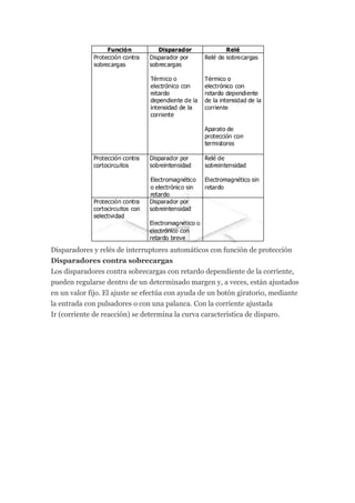 Disparadores y relés de interruptores automáticos con función de protección
Disparadores contra sobrecargas
Los disparadores contra sobrecargas con retardo dependiente de la corriente,
pueden regularse dentro de un determinado margen y, a veces, están ajustados
en un valor fijo. El ajuste se efectúa con ayuda de un botón giratorio, mediante
la entrada con pulsadores o con una palanca. Con la corriente ajustada
Ir (corriente de reacción) se determina la curva característica de disparo.
 