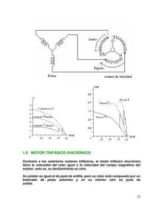 37
1.9 MOTOR TRIFÁSICO SINCRÓNICO
Contrario a los anteriores motores trifásicos, el motor trifásico sincrónico
tiene la velocidad del rotor igual a la velocidad del campo magnético del
estator, esto es, su deslizamiento es cero.
Su estator es igual al de jaula de ardilla, pero su rotor está compuesto por un
bobinado de polos salientes y en su interior otro en jaula de
ardilla.
 