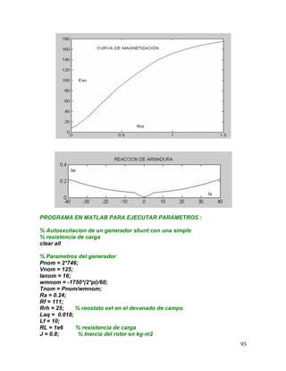 93
PROGRAMA EN MATLAB PARA EJECUTAR PARÁMETROS :
% Autoexcitacion de un generador shunt con una simple
% resistencia de carga
clear all
% Parametros del generador
Pnom = 2*746;
Vnom = 125;
Ianom = 16;
wmnom = -1750*(2*pi)/60;
Tnom = Pnom/wmnom;
Ra = 0.24;
Rf = 111;
Rrh = 25; % reostato ext en el devanado de campo
Laq = 0.018;
Lf = 10;
RL = 1e6 % resistencia de carga
J = 0.8; % Inercia del rotor en kg-m2
 