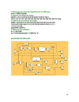 94
% Datos para la curva de magnetizacion en 2000 rpm
wmo = 2000*(2*pi)/60;
% Valores de voltaje de campo
SHVP1 = [7.5 12 20 24 32 40 48 59 66 74 86 97 102.5 ...
107.5 112 117 121 125 130 135 140 143 146 152 158 164 168 172 175];
% Valores de la corriente de campo
SHIP1 = [0 0.05 0.1 0.13 0.18 0.22 0.26 0.32 0.36 0.4 0.47 0.54 ...
0.575 0.61 0.64 0.68 0.71 0.74 0.78 0.82 0.86 0.9 0.93 1.0 1.1 ...
1.2 1.3 1.4 1.5];
plot(SHIP1,SHVP1);
% Reaccion de armadura
Ia = [ -40:5:40];
Iar = 0.04*abs(atan(Ia)) + 0.0001*Ia.^2;
DIAGRAMA EN SIMULINK :
 