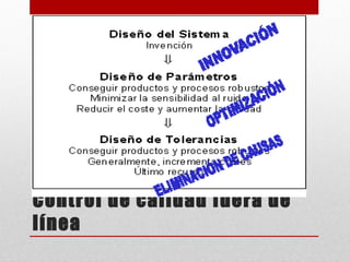 Control de calidad fuera de
línea
 