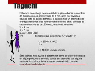 El tiempo de entrega de material de la planta hacia los centros
de distribución es aproximado de 4 hrs, pero por diversas
causas este se puede retrasar, si calculamos un promedio de
entregas tenemos que normalmente se lleva 6hrs, el costo de
cada embarque es de .500 usd, entonces tenemos:
Y = 4 hrs
X = 6 hrs
$ c/u = .500 USD
1hr Tenemos que determinar K = 2500/1hr
L = 2500 ( 4 - 6 )2
1hr
L= 10.000 usd de perdida
Ésta técnica nos ayuda a determinar como el factor de calidad
en algún producto o servicio puede ser afectado por alguna
variable, lo cual nos lleva a perder determinado costo e
insatisfacción del cliente.
Taguchi
 