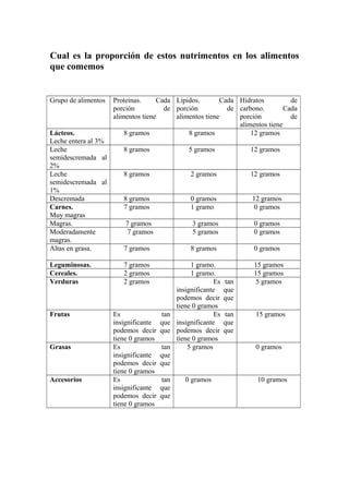 Cual es la proporción de estos nutrimentos en los alimentos
que comemos
Grupo de alimentos Proteínas. Cada
porción de
alimentos tiene
Lípidos. Cada
porción de
alimentos tiene
Hidratos de
carbono. Cada
porción de
alimentos tiene
Lácteos.
Leche entera al 3%
8 gramos 8 gramos 12 gramos
Leche
semidescremada al
2%
8 gramos 5 gramos 12 gramos
Leche
semidescremada al
1%
8 gramos 2 gramos 12 gramos
Descremada 8 gramos 0 gramos 12 gramos
Carnes.
Muy magras
7 gramos 1 gramo 0 gramos
Magras. 7 gramos 3 gramos 0 gramos
Moderadamente
magras.
7 gramos 5 gramos 0 gramos
Altas en grasa. 7 gramos 8 gramos 0 gramos
Leguminosas. 7 gramos 1 gramo. 15 gramos
Cereales. 2 gramos 1 gramo. 15 gramos
Verduras 2 gramos Es tan
insignificante que
podemos decir que
tiene 0 gramos
5 gramos
Frutas Es tan
insignificante que
podemos decir que
tiene 0 gramos
Es tan
insignificante que
podemos decir que
tiene 0 gramos
15 gramos
Grasas Es tan
insignificante que
podemos decir que
tiene 0 gramos
5 gramos 0 gramos
Accesorios Es tan
insignificante que
podemos decir que
tiene 0 gramos
0 gramos 10 gramos
 
