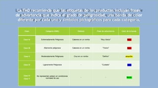 La FAO recomienda que las etiquetas de los productos incluyan frases
de advertencia que indica el grado de peligrosidad, una banda de color
diferente por cada uno y símbolos pictográficos para cada categoría.
Clase Categoría (OMS) Símbolo Frase de advertencia Color de la banda
Clase IA Extremadamente Peligrosos Calavera en un rombo “Muy tóxico” Rojo
Clase IB Altamente peligrosos Calavera en un rombo “Tóxico" Rojo
Clase II Moderadamente Peligrosos Cruz en un rombo “Dañino” Amarillo
Clase III Ligeramente Peligrosos - “Cuidado” Azul
Clase IV
Clase V
No representan peligro en condiciones
normales de uso
- - Verde
 