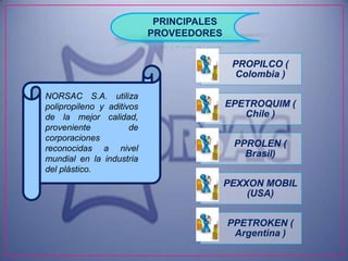 PRINCIPALES
                           PROVEEDORES


                                           PROPILCO (
                                            Colombia )

NORSAC S.A. utiliza
polipropileno y aditivos                  EPETROQUIM (
de la mejor calidad,                         Chile )
proveniente           de
corporaciones
reconocidas a nivel
                                           PPROLEN (
                                             Brasil)
mundial en la industria
del plástico.
                                          PEXXON MOBIL
                                              (USA)


                                          PPETROKEN (
                                           Argentina )
 