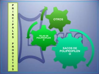 P
R
I
N
C
                   OTROS
I
P
A
L
E
      TELAS DE
S   POLIPROPILEN
         O

P
R
                        SACOS DE
O                     POLIPROPILEN
D                          O
U
C
T
O
S
 