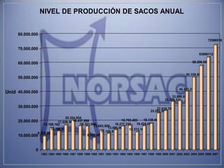 NIVEL DE PRODUCCIÓN DE SACOS ANUAL


     80.000.000
                                                                                                                                        72596518

     70.000.000
                                                                                                                                  63996112

     60.000.000                                                                                                              58.206.059


                                                                                                                         50.339.690
     50.000.000

                                                                                                                    40.491.314
Unid 40.000.000
                                                                                                               33.998.010
                                                                                                          33.319.334

     30.000.000                                                                                     27.016.703
                                                                                                25.292.589
                                 20.224.854
     20.000.000                       16.437.699                     16.765.483    18.139.660
                            17.026.965
                   15.108.162             16.321.046             16.277.239    16.424.605
                                                   13.643.909
                       12.798.939                           13.686.981    12.313.181
               9.305.953                                11.129.832
     10.000.000                                8.223.429



                0
                    1983 1984 1985 1986 1987 1988 1989 1990 1991 1992 1993 1994 1995 1996 1997 1998 1999 2000 2001 2002 2003 2004 2005 2006 2007
 