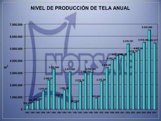NIVEL DE PRODUCCIÓN DE TELA ANUAL


     7.000.000
                                                                                                                                          6.535.288


     6.000.000
                                                                                                                                      5.518.340
                                                                                                                                              5.453.377
                                                                                                                      5.376.707


     5.000.000                                                                                                                     4.887.242
                                                                                                                              4.670.790
                                                                                                             4.421.566
                                                                                                                  4.444.795
                                                                                                         4.091.029
     4.000.000
                                                                                                 3.438.001
m2                                        3.314.646
                                                             3.074.820           3.036.160
                                                                             2.990.181
     3.000.000
                                     2.400.078
                                                                         2.274.760           2.317.847

     2.000.000
                              1.514.636               1.592.459

                                                 1.000.530
     1.000.000                                                                        917.541
                           715.281
                      540.513                                     547.093
                 322.423

            0
                  1983 1984 1985 1986 1987 1988 1989 1990 1991 1992 1993 1994 1995 1996 1997 1998 1999 2000 2001 2002 2003 2004 2005 2006 2007
 