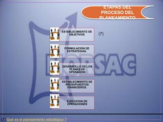 ETAPAS DEL
                                                           PROCESO DEL
                                                          PLANEAMIENTO

                                     ESTABLECIMIENTO DE
                                         OBJETIVOS        (7)


                                      FORMULACION DE
                                       ESTRATEGIAS.




                                     DESARROLLO DE LOS
                                         PLANES DE
                                         OPERACION


                                     ESTABLECIMIENTO DE
                                       PRESUPUIESTOS
                                        FINANCIEROS.




                                           EJECUCION DE
                                           OPERACIONES




(7) Qué es el planeamiento estratégico ?
 