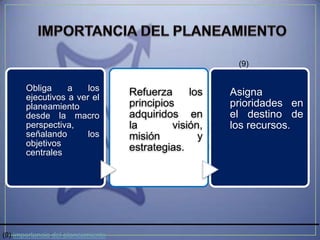 (9)


       Obliga     a    los         Refuerza      los
       ejecutivos a ver el
                                                       Asigna
       planeamiento                principios          prioridades en
       desde la macro              adquiridos en       el destino de
       perspectiva,                la        visión,   los recursos.
       señalando       los         misión          y
       objetivos                   estrategias.
       centrales




(9) importancia del planeamiento
 