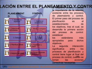 El esquema anterior muestra
                                                   la importancia de la relación
     PLANEAMIENT              CONTROL              existente entre los procesos
     O                                             de plaemaiento y control.
         1. Establecer
                                                   El primer paso del proceso de
           objetivos            1. Establecer      planificación        es          el
                                 estándares
                                                   establecimiento                 de
                                                   los objetivos, tras el cual, se
      2. Determinar          2. Medir y comparar
      actividades                                  desarrolla la primera acción
                                                   del proceso de control:
                                                   establecer
                                 3. Evaluar
           3. Delegar
                                 resultados        los       estándares          más
                                                   apropiados       para     dichos
      4. Planificar tareas
                                                   objetivos.
                             4. Feedback y
                             coach                 La      segunda      interacción
                                                   significativa     entre        los
                             5. Tomar acciones     procesos de planificación y
      5. Asignar recursos
                             correctivas           control tiene lugar al final del
                                                                            (20)
                                                   proceso de control, cuando se
                                                   toman         las      acciones
                                                   correctivas necesarias.
(20) La relación entre los procesos de planificación y control
 