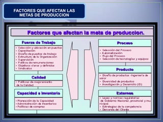 FACTORES QUE AFECTAN LAS
  METAS DE PRODUCCION
 