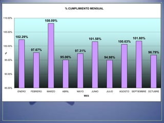 % CUMPLIMIENTO MENSUAL


110.00%
                              108.09%


105.00%

          102.29%                                                                         101.80%
                                                           101.58%
                                                                                100.63%
100.00%
                    97.67%                       97.31%                                             96.79%
 %




                                        95.06%                         94.98%
95.00%




90.00%




85.00%
           ENERO    FEBRERO    MARZO     ABRIL    MAYO         JUNIO    JULIO   AGOSTO    SEPTIEMBRE OCTUBRE
                                                         MES
 