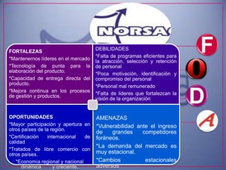 DEBILIDADES
FORTALEZAS
                                       *Falta de programas eficientes para
*Mantenernos líderes en el mercado
                                       la atracción, selección y retención
*Tecnología de punta para la           de personal
elaboración del producto.
                                       *Poca motivación, identificación y
*Capacidad de entrega directa del      compromiso del personal
producto.
                                       *Personal mal remunerado
*Mejora continua en los procesos
                                       *Falta de lideres que fortalezcan la
de gestión y productos.
                                       visión de la organización


OPORTUNIDADES                          AMENAZAS
*Mayor participación y apertura en     *Vulnerabilidad ante el ingreso
otros países de la región.
                                       de    grandes     competidores
*Certificación    internacional   de   foràneos.
calidad
                                       *La demanda del mercado es
*Tratados de libre comercio con
otros países.                          muy estacional.
   *Economía regional y nacional       *Cambios           estacionales
      dinámica       y creciente.      adversos
 