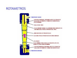 ROTAMETROS
 