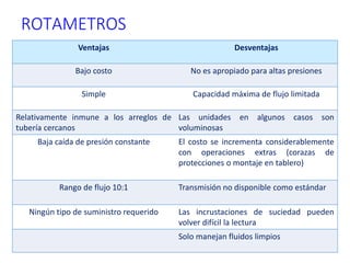 ROTAMETROS
Ventajas Desventajas
Bajo costo No es apropiado para altas presiones
Simple Capacidad máxima de flujo limitada
Relativamente inmune a los arreglos de
tubería cercanos
Las unidades en algunos casos son
voluminosas
Baja caída de presión constante El costo se incrementa considerablemente
con operaciones extras (corazas de
protecciones o montaje en tablero)
Rango de flujo 10:1 Transmisión no disponible como estándar
Ningún tipo de suministro requerido Las incrustaciones de suciedad pueden
volver difícil la lectura
Solo manejan fluidos limpios
 