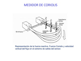 MEDIDOR DE CORIOLIS
Representación de la fuerza reactiva. Fuerza Coriolis y velocidad
vertical del flujo en el extremo de salida del sensor.
 
