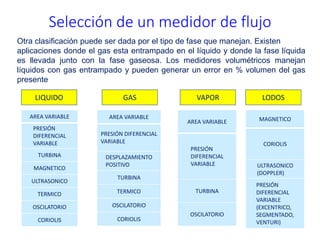 Selección de un medidor de flujo
AREA VARIABLE
PRESIÓN
DIFERENCIAL
VARIABLE
TURBINA
MAGNETICO
ULTRASONICO
TERMICO
OSCILATORIO
CORIOLIS
AREA VARIABLE
PRESIÓN DIFERENCIAL
VARIABLE
DESPLAZAMIENTO
POSITIVO
TURBINA
TERMICO
OSCILATORIO
CORIOLIS
AREA VARIABLE
PRESIÓN
DIFERENCIAL
VARIABLE
TURBINA
OSCILATORIO
MAGNETICO
CORIOLIS
ULTRASONICO
(DOPPLER)
PRESIÓN
DIFERENCIAL
VARIABLE
(EXCENTRICO,
SEGMENTADO,
VENTURI)
LIQUIDO GAS VAPOR LODOS
Otra clasificación puede ser dada por el tipo de fase que manejan. Existen
aplicaciones donde el gas esta entrampado en el líquido y donde la fase líquida
es llevada junto con la fase gaseosa. Los medidores volumétricos manejan
líquidos con gas entrampado y pueden generar un error en % volumen del gas
presente
 
