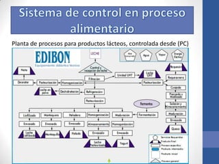 Control de procesos en la industria alimentaria | PPTX