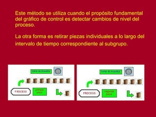 Este método se utiliza cuando el propósito fundamental del gráfico de control es detectar cambios de nivel del proceso. La otra forma es retirar piezas individuales a lo largo del intervalo de tiempo correspondiente al subgrupo.   