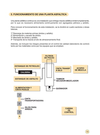 5. FUNCIONAMIENTO DE UNA PLANTA ASFALTICA

Una planta asfáltica continua es una instalación que entrega mezcla asfáltica ininterrumpidamente,
por lo que es necesario alimentarla continuamente con agregados pétreos y asfalto.

Para conocer el funcionamiento de esta instalación, se la dividirá en cuatro sectores o áreas
básicas.

1º Descarga de materias primas (áridos y asfalto).
2º Alimentación y secado de áridos.
3º Mezclado de áridos y asfalto.
4º Transporte de la mezcla al silo de almacenamiento final.

Además, se incluyen los riesgos presentes en el control de calidad (laboratorio de control)
tanto por los materiales como por los equipos que se emplean.




                                          FILTROS
                                         DE POLVO



    ESTANQUE DE PETROLEO
                                                        CINTA TRANSP.            ACOPIO
                                                        A SILO                  DE MEZCLA
              CALDERA


     ESTANQUE DE ASFALTO                                TAMBOR
                                                        SECADOR-MEZCLADOR


     ALIMENTACION Y                                     QUEMADOR
     CINTA PESAJE

          1

                 CINTA
                 TRANSPORTADORA
         2
                 SILOS PARA
                 ARIDOS                                            CABINA
                                                                     DE
          3                                                       CONTROL

          4




                                                                                              13
 