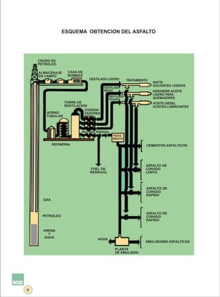 ESQUEMA OBTENCION DEL ASFALTO




    CRUDO DE
    PETROLEO

    ALMACENAJE     CASA DE
    EN CAMPO       BOMBAS
                              DESTILADO LIGERO         TRATAMIENTO
                                                                     NAFTA
                                                                     SOLVENTES LIGEROS
                                       DESTILADO
                                       MEDIO                         KEROSENE-ACEITE
                                                                     LIGERO PARA
                                          DESTILADO
                                          PESADO                     QUEMADORES
                  TORRE DE                                           ACEITE DIESEL
                  DESTILACION                                        ACEITES LUBRICANTES
                            CONDEN-
       HORNO                SADORES
       TUBULAR



                          MATERIAL RESIDUAL
                                              TRATA-
                                              MIENTO
            REFINERIA                                            CEMENTOS ASFALTICOS




                                                                 ASFALTO DE
                               FUEL OIL                          CURADO
                               RESIDUAL                          LENTO



                                                                 ASFALTO DE
                                                                 CURADO
                                                                 RAPIDO
      GAS



                                                                 ASFALTO DE
      PETROLEO                                                   CURADO
                                                                 RAPIDO


      ARENA
        Y
      AGUA
                                   AGUA
                                                                 EMULSIONES ASFALTICAS

                                               PLANTA
                                               DE EMULSION




4
 