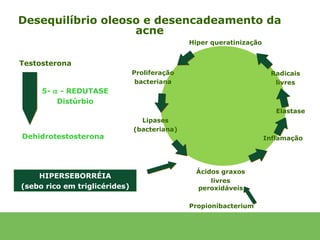 Desequilíbrio oleoso e desencadeamento da
                   acne
                                              Hiper queratinização


Testosterona
                               Proliferação                           Radicais
                                bacteriana                             livres
     5- α - REDUTASE
         Distúrbio
                                                                        Elastase
                                 Lipases
                               (bacteriana)
Dehidrotestosterona                                                  Inflamação




                                               Ácidos graxos
    HIPERSEBORRÉIA
                                                   livres
(sebo rico em triglicérides)                   peroxidáveis

                                              Propionibacterium
 