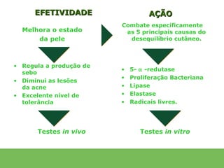 EFETIVIDADE                 AÇÃO
                         Combate especificamente
  Melhora o estado        as 5 principais causas do
      da pele              desequilíbrio cutâneo.



• Regula a produção de
                         •   5- α -redutase
  sebo
                         •   Proliferação Bacteriana
• Diminui as lesões
  da acne                •   Lipase
• Excelente nível de     •   Elastase
  tolerância             •   Radicais livres.




      Testes in vivo            Testes in vitro
 