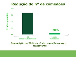 Redução do nº de comedões
                 4
Nº de comedões



                 3


                 2


                 1
                                               - 78%
                 0
                               D0                Após
                       Antes do tratamento    Tratamento


                 Diminuição de 78% no nº de comedões após o
                                  tratamento
 
