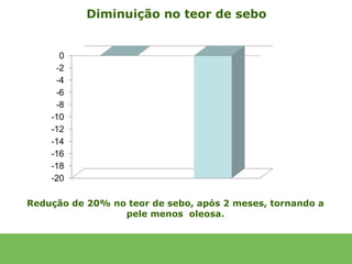 Diminuição no teor de sebo




Redução de 20% no teor de sebo, após 2 meses, tornando a
                 pele menos oleosa.
 
