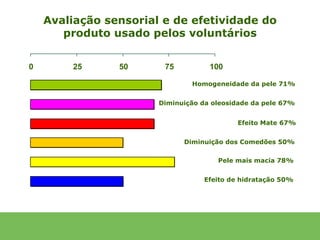 Avaliação sensorial e de efetividade do
       produto usado pelos voluntários


0       25      50      75          100

                               Homogeneidade da pele 71%


                       Diminuição da oleosidade da pele 67%


                                            Efeito Mate 67%


                             Diminuição dos Comedões 50%

                                      Pele mais macia 78%


                                   Efeito de hidratação 50%
 
