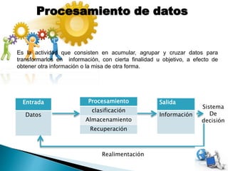 Procesamiento de datos
Es la actividad que consisten en acumular, agrupar y cruzar datos para
transformarlos en información, con cierta finalidad u objetivo, a efecto de
obtener otra información o la misa de otra forma.
Entrada
Datos
Procesamiento
clasificación
Almacenamiento
Recuperación
Salida
Información
Sistema
De
decisión
Realimentación
 