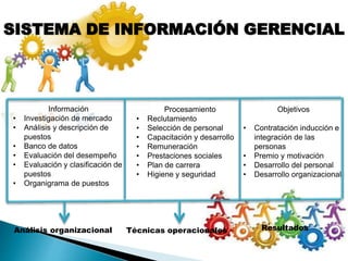 Información
• Investigación de mercado
• Análisis y descripción de
puestos
• Banco de datos
• Evaluación del desempeño
• Evaluación y clasificación de
puestos
• Organigrama de puestos
SISTEMA DE INFORMACIÓN GERENCIAL
Procesamiento
• Reclutamiento
• Selección de personal
• Capacitación y desarrollo
• Remuneración
• Prestaciones sociales
• Plan de carrera
• Higiene y seguridad
Objetivos
• Contratación inducción e
integración de las
personas
• Premio y motivación
• Desarrollo del personal
• Desarrollo organizacional
Análisis organizacional Técnicas operacionales Resultados
 