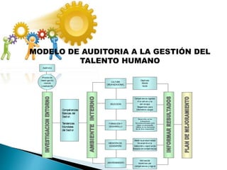 MODELO DE AUDITORIA A LA GESTIÓN DEL
TALENTO HUMANO
 
