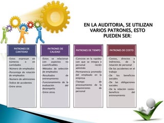 EN LA AUDITORIA, SE UTILIZAN
VARIOS PATRONES, ESTO
PUEDEN SER:
PATRONES DE
CANTIDAD
•Estos expresan en
números o en
cantidades
•Número de empleados
•Porcentaje de rotación
de empleados
•Numero de admisiones
•Índice de accidentes
•Entre otros
PATRONES DE
CALIDAD
•Estos se relacionan
con aspectos no
cuantificables
•Métodos de selección
de empleados
•Resultados de
entrenamiento
•Funcionamiento de la
evaluación del
desempeño
•Entre otros
PATRONES DE TIEMPO
•Consiste en la rapidez
con que se integra e
personal recién
admitido
•Permanencia promedio
del empleado en la
empresa
•Tiempo de
procesamiento de la
requisiciones de
personal
PATRONES DE COSTO
•Costos, directos e
indirectos, de la
rotación de personal
•De los accidentes en el
trabajo
•De los beneficios
sociales
•De las obligaciones
sociales
•De la relación costo-
beneficio del
entrenamiento
 