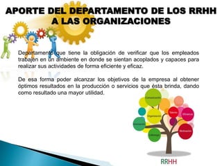 APORTE DEL DEPARTAMENTO DE LOS RRHH
A LAS ORGANIZACIONES
Departamento que tiene la obligación de verificar que los empleados
trabajen en un ambiente en donde se sientan acoplados y capaces para
realizar sus actividades de forma eficiente y eficaz.
De esa forma poder alcanzar los objetivos de la empresa al obtener
óptimos resultados en la producción o servicios que ésta brinda, dando
como resultado una mayor utilidad.
 