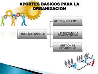 PROCESOS BASICOS
GESTION DEL EMPLEO
GESTION DE LAS
COMPETENCIAS
GESTION DE
DESARROLLO
APORTES BASICOS PARA LA
ORGANIZACION
 
