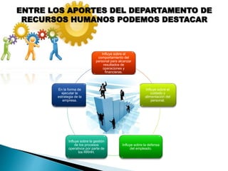 ENTRE LOS APORTES DEL DEPARTAMENTO DE
RECURSOS HUMANOS PODEMOS DESTACAR
Influye sobre el
comportamiento del
personal para alcanzar
resultados de
operaciones y
financieras.
Influye sobre el
cuidado y
alimentación del
personal.
Influye sobre la defensa
del empleado.
Influye sobre la gestión
de los procesos
operativos por parte de
los RRHH.
En la forma de
ejecutar la
estrategia de la
empresa.
 