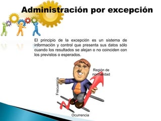 Administración por excepción
El principio de la excepción es un sistema de
información y control que presenta sus datos sólo
cuando los resultados se alejan o no coinciden con
los previstos o esperados.
Ocurrencia
Frecuencia
Región de
normalidad
 