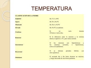 TEMPERATURA
CLASIFICACION DE LA FIEBRE
Subfebril De 37,5 a 38ºC
Ligera De 38 a 38,5ºC
Moderada De 38,5 a 39,5ºC
Elevada De 39,5ºC en adelante
Continua
Si no varía durante
24 horas o varios días.
Remtente
Si la diferencia entre la máxima y la mínima
diaria es superior a 1ºC, pero nunca normal.
Intermitente
Si las máximas son hipertérmicas y
las mínimas normales, o hipotérmicas,
como en el paludismo.
Recurrente
Si se alternan períodos febriles con
otros apiréticos.
Ondulante
Si asciende día a día hasta alcanzar un máximo,
y luego desciende de una forma paulatina.
 