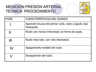 MEDICIÓN PRESIÓN ARTERIAL
TÉCNICA PROCEDIMIENTO
FASE    CARACTERÍSTICAS DEL SONIDO

  I     Aparición brusca del primer ruido, claro y agudo, tipo
        chasquido.

 II     Ruido con menos intensidad, en forma de soplo.


 III    Ruido más neto, con más intensidad.


  IV    Apagamiento notable del ruido.


  V     Desaparición del ruido.
 