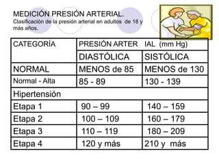 MEDICIÓN PRESIÓN ARTERIAL.
Clasificación de la presión arterial en adultos de 18 y
más años.


CATEGORÍA                  PRESIÓN ARTER IAL (mm Hg)
                           DIASTÓLICA                     SISTÓLICA
NORMAL                     MENOS de 85                    MENOS de 130
Normal - Alta              85 - 89                        130 - 139
Hipertensión
Etapa 1                     90 – 99                       140 – 159
Etapa 2                     100 – 109                     160 – 179
Etapa 3                     110 – 119                     180 – 209
Etapa 4                     120 y más                     210 y más
 